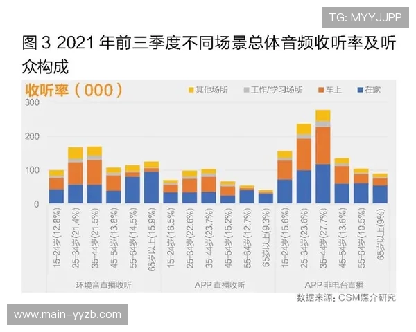 由于音频分层技术的应用 观众在本阶段可自主调节现场解说与环境音比 由于音频分层技术的应用 观众在本阶段可自主调节现场解说与环境音比